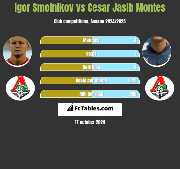 Igor Smolnikov vs Cesar Jasib Montes h2h player stats