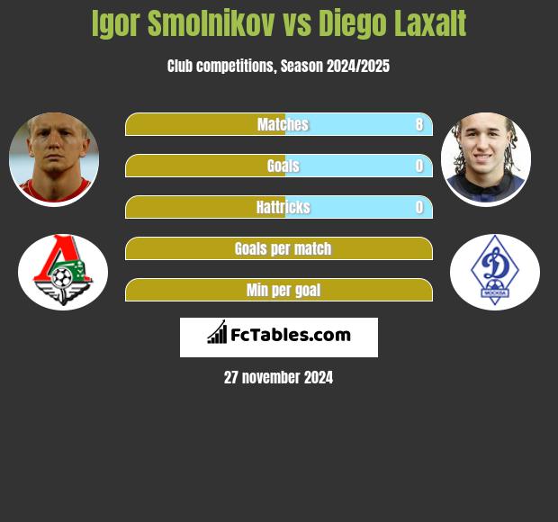 Igor Smolnikow vs Diego Laxalt h2h player stats