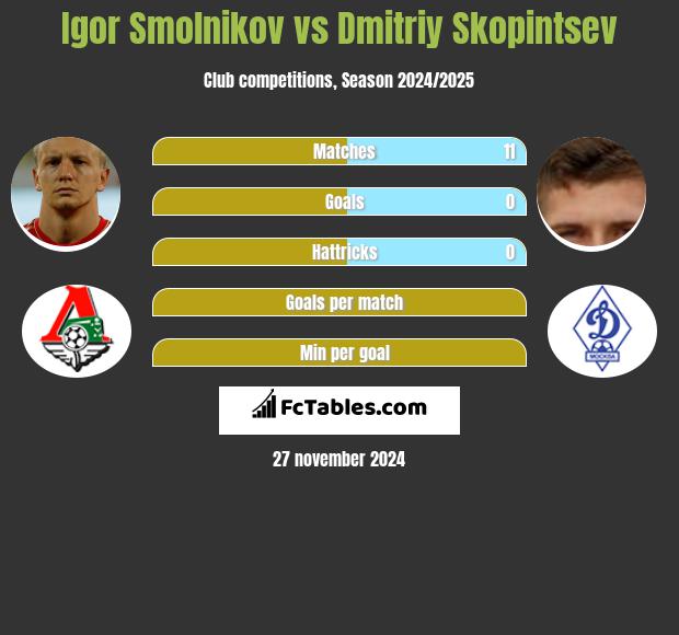 Igor Smolnikow vs Dmitriy Skopintsev h2h player stats