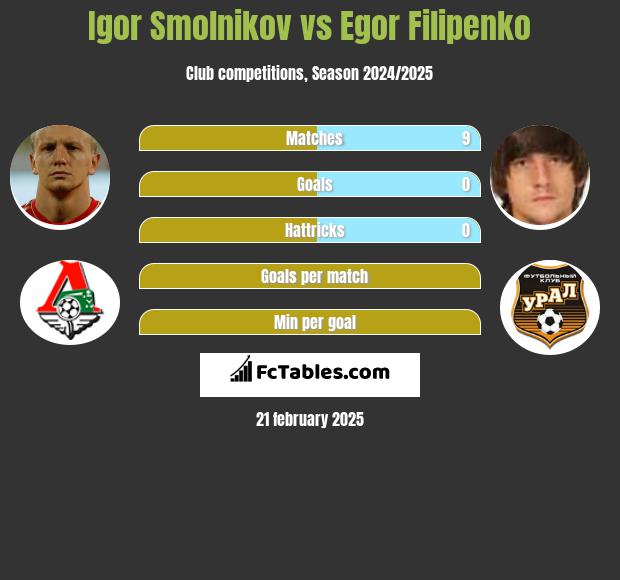 Igor Smolnikow vs Jahor Filipienka h2h player stats