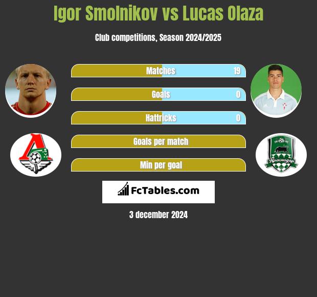 Igor Smolnikow vs Lucas Olaza h2h player stats