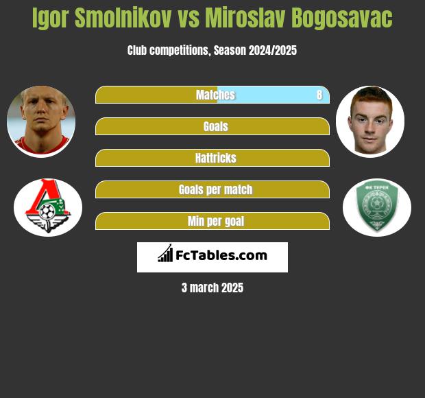 Igor Smolnikow vs Miroslav Bogosavac h2h player stats