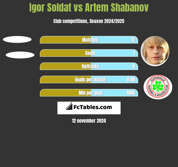 Igor Soldat vs Artem Shabanov h2h player stats