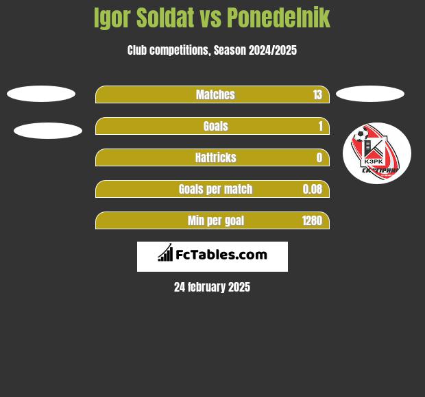 Igor Soldat vs Ponedelnik h2h player stats