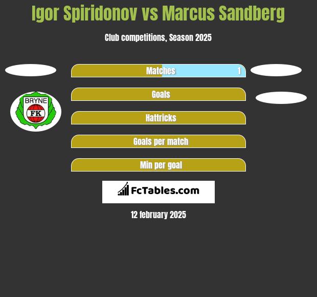 Igor Spiridonov vs Marcus Sandberg h2h player stats