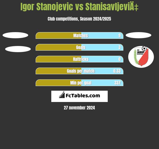 Igor Stanojevic vs StanisavljeviÄ‡ h2h player stats