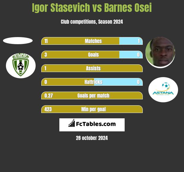 Igor Staszewicz vs Barnes Osei h2h player stats