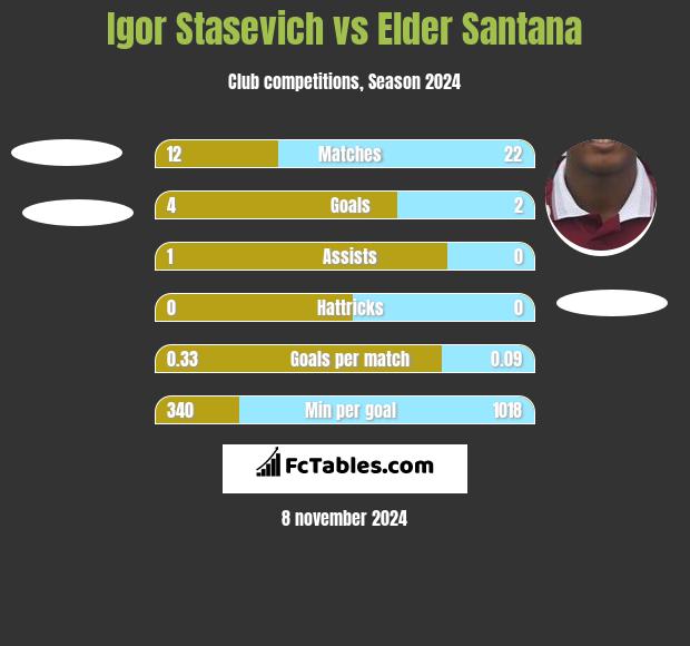 Igor Staszewicz vs Elder Santana h2h player stats