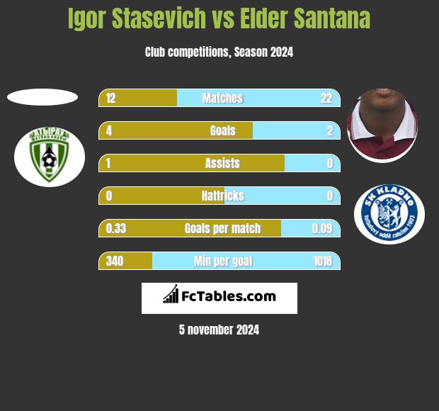 Igor Stasevich vs Elder Santana h2h player stats