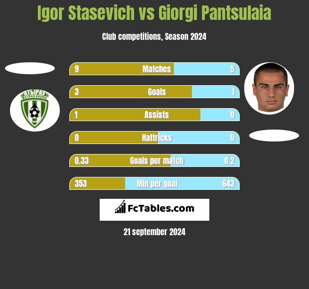 Igor Staszewicz vs Giorgi Pantsulaia h2h player stats