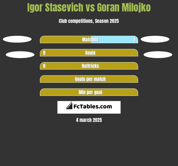 Igor Stasevich vs Goran Milojko h2h player stats