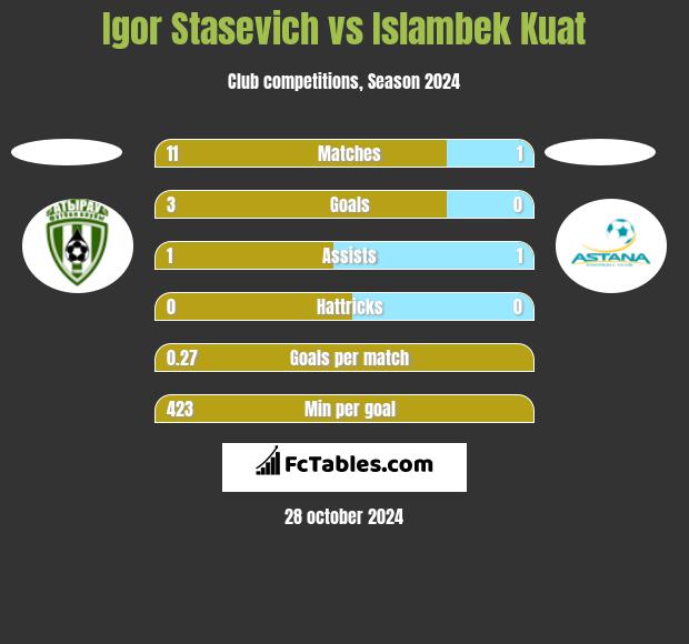 Igor Staszewicz vs Islambek Kuat h2h player stats