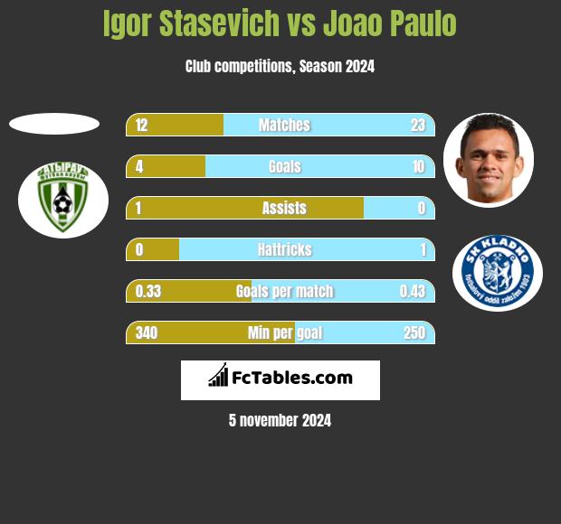 Igor Stasevich vs Joao Paulo h2h player stats