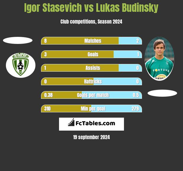 Igor Staszewicz vs Lukas Budinsky h2h player stats