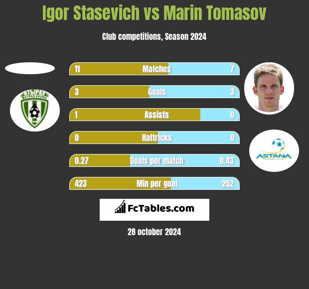 Igor Staszewicz vs Marin Tomasov h2h player stats