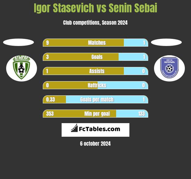 Igor Staszewicz vs Senin Sebai h2h player stats