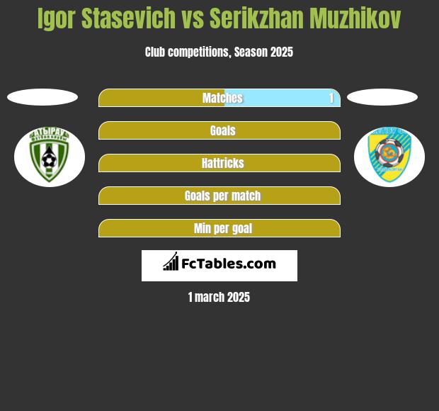 Igor Stasevich vs Serikzhan Muzhikov h2h player stats