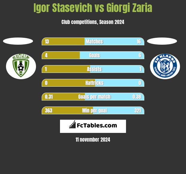 Igor Staszewicz vs Giorgi Zaria h2h player stats