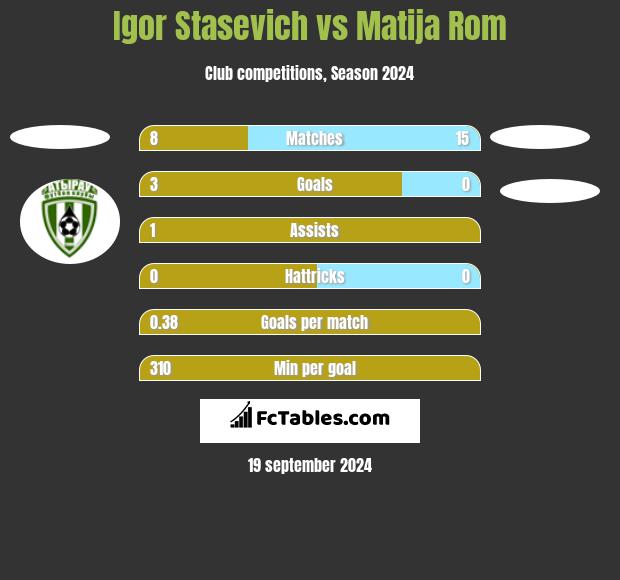 Igor Staszewicz vs Matija Rom h2h player stats