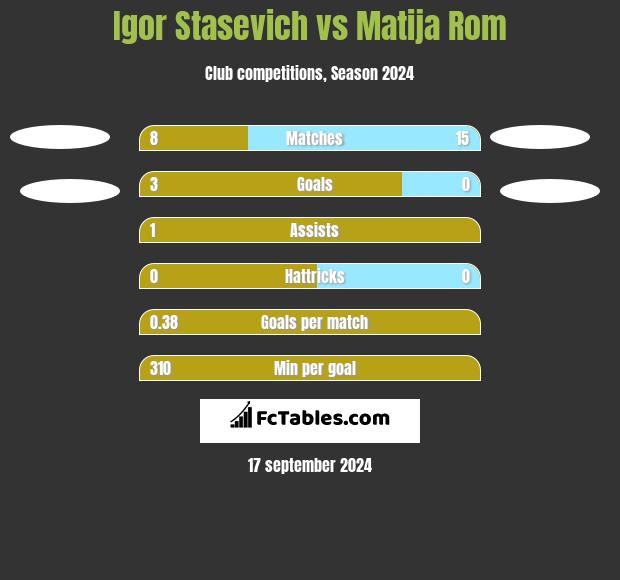 Igor Stasevich vs Matija Rom h2h player stats