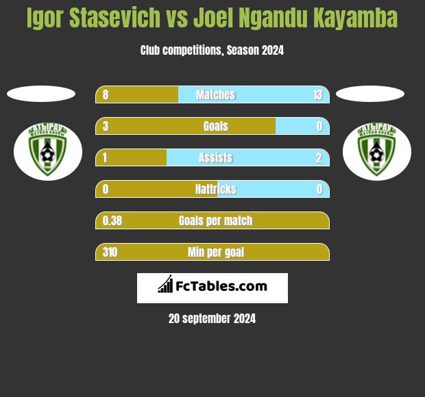 Igor Stasevich vs Joel Ngandu Kayamba h2h player stats