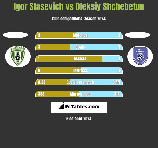 Igor Staszewicz vs Oleksiy Shchebetun h2h player stats