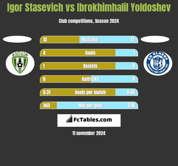 Igor Staszewicz vs Ibrokhimhalil Yoldoshev h2h player stats