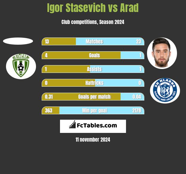 Igor Staszewicz vs Arad h2h player stats