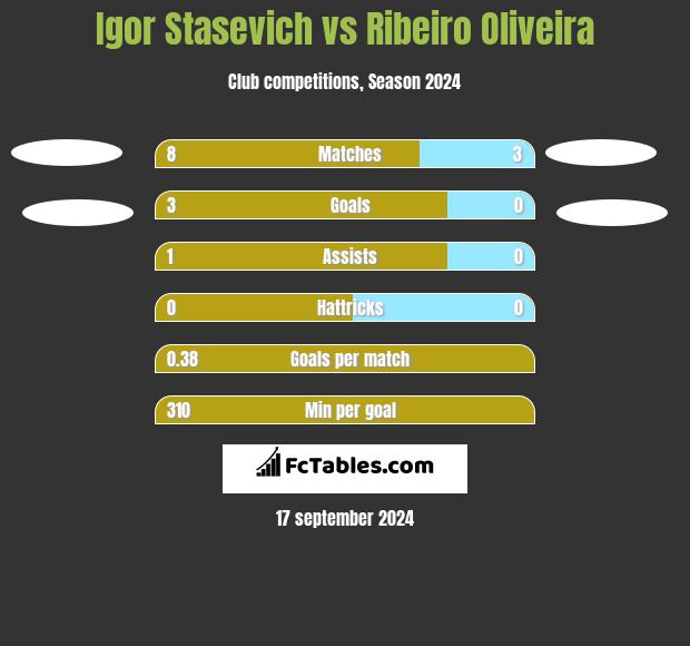 Igor Stasevich vs Ribeiro Oliveira h2h player stats