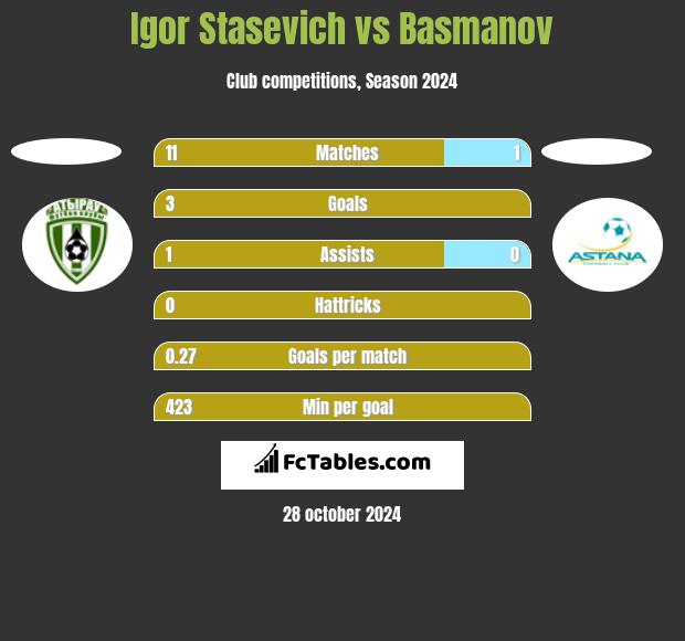 Igor Staszewicz vs Basmanov h2h player stats