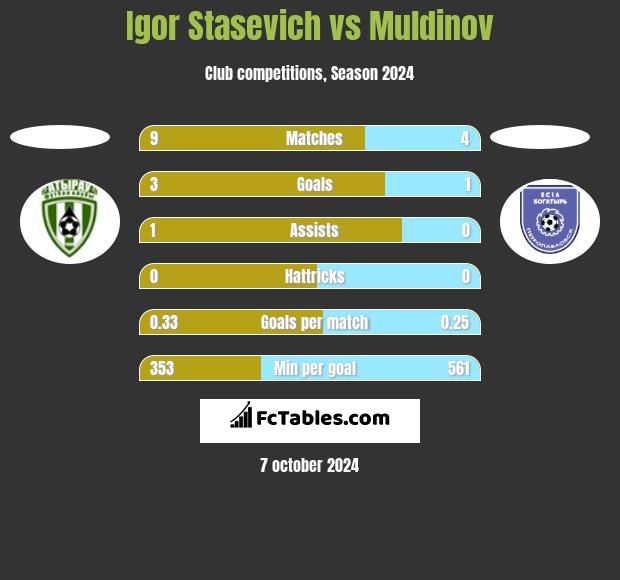 Igor Staszewicz vs Muldinov h2h player stats