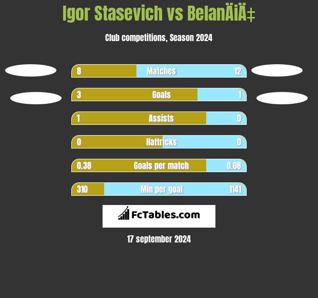 Igor Stasevich vs BelanÄiÄ‡ h2h player stats