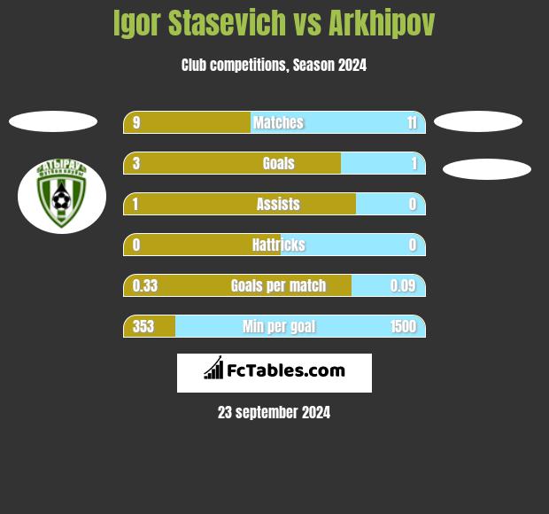 Igor Stasevich vs Arkhipov h2h player stats