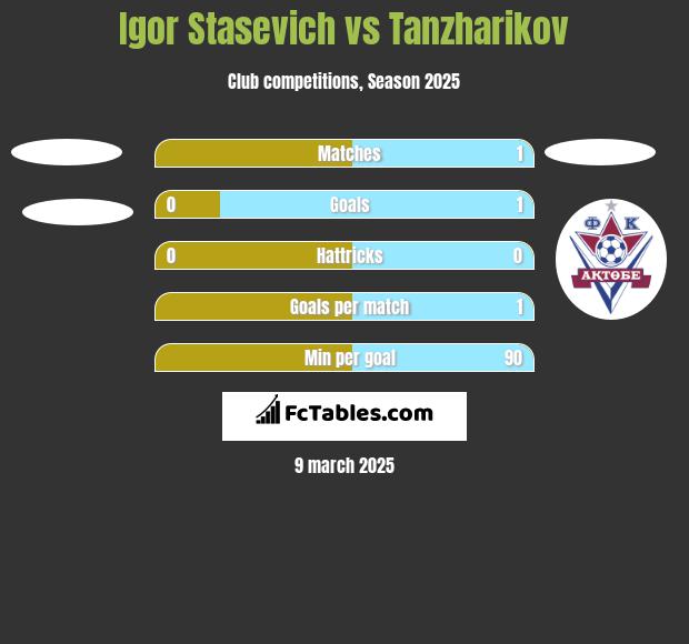 Igor Stasevich vs Tanzharikov h2h player stats