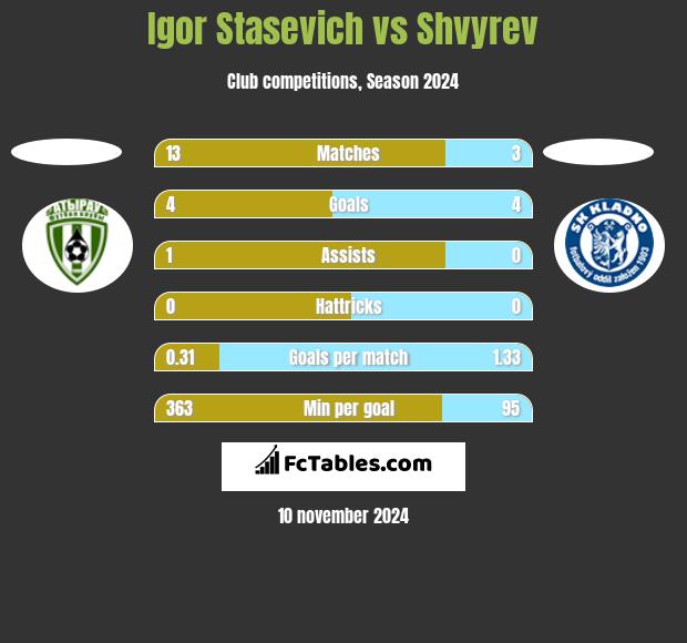 Igor Stasevich vs Shvyrev h2h player stats