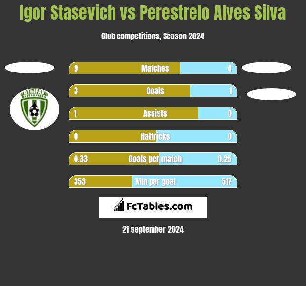 Igor Stasevich vs Perestrelo Alves Silva h2h player stats