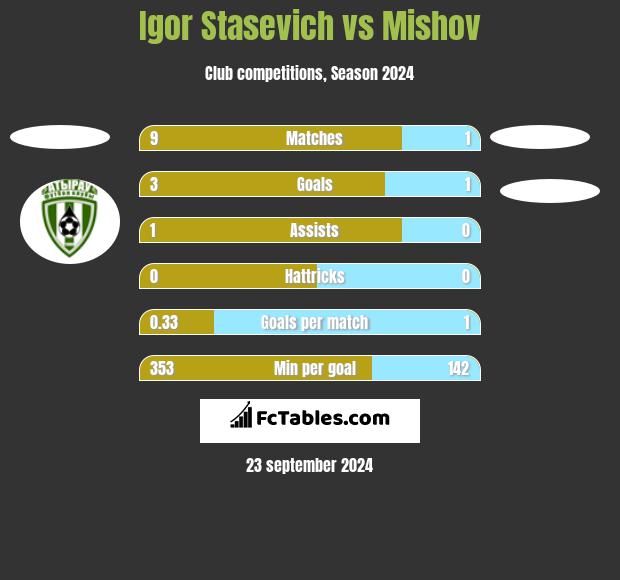 Igor Stasevich vs Mishov h2h player stats