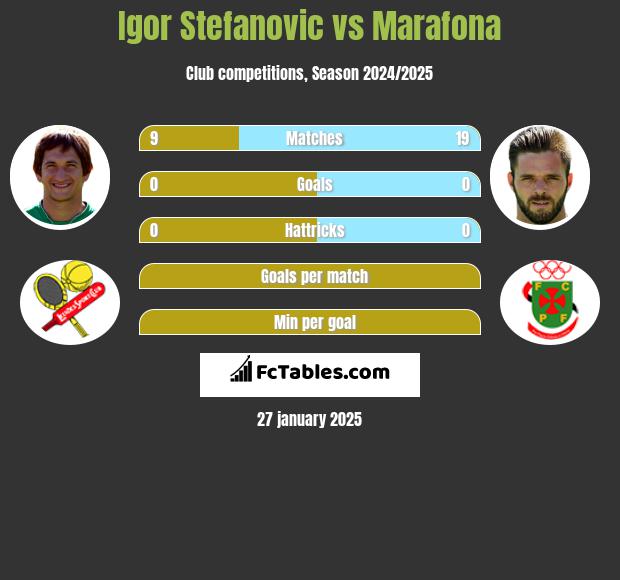 Igor Stefanovic vs Marafona h2h player stats