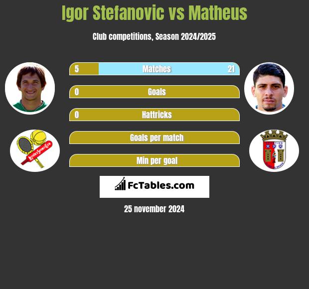 Igor Stefanovic vs Matheus h2h player stats