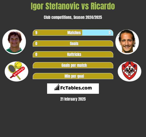 Igor Stefanovic vs Ricardo h2h player stats