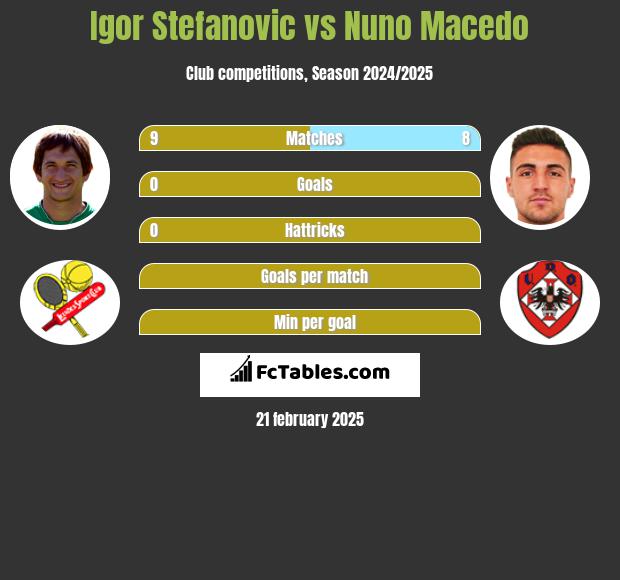 Igor Stefanovic vs Nuno Macedo h2h player stats