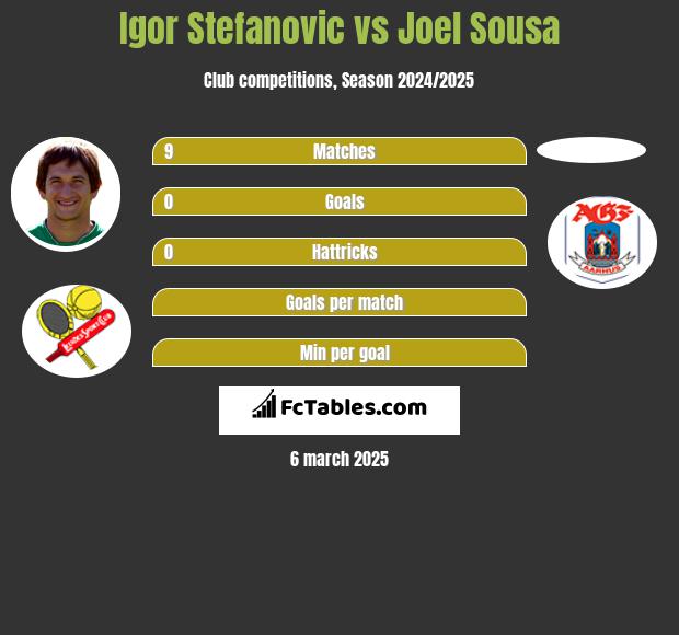 Igor Stefanovic vs Joel Sousa h2h player stats