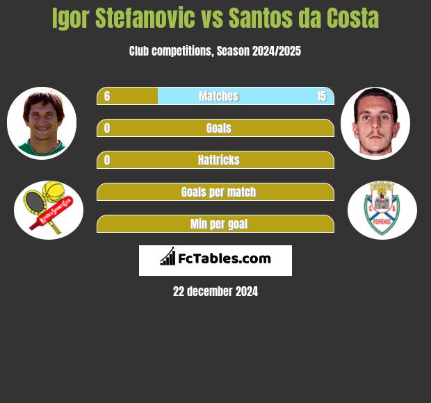 Igor Stefanovic vs Santos da Costa h2h player stats