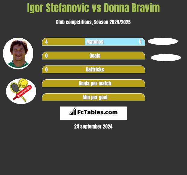 Igor Stefanovic vs Donna Bravim h2h player stats