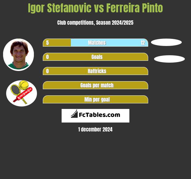 Igor Stefanovic vs Ferreira Pinto h2h player stats