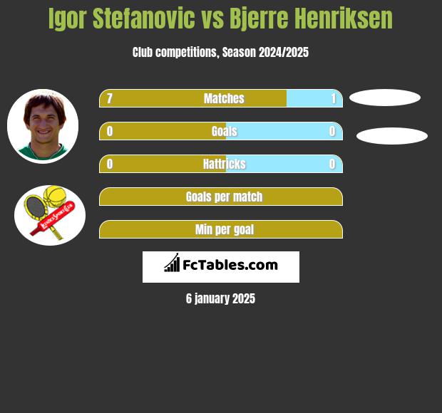 Igor Stefanovic vs Bjerre Henriksen h2h player stats