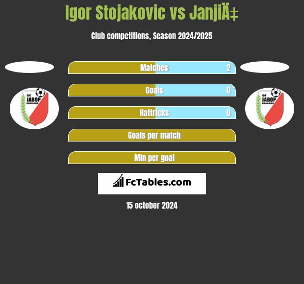 Igor Stojakovic vs JanjiÄ‡ h2h player stats