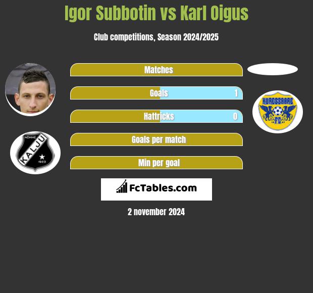 Igor Subbotin vs Karl Oigus h2h player stats