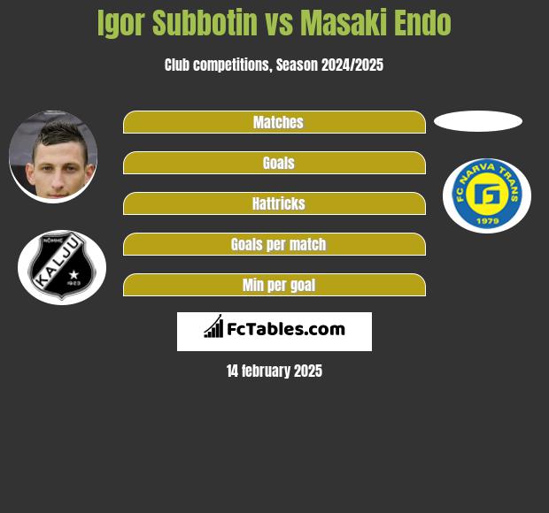 Igor Subbotin vs Masaki Endo h2h player stats