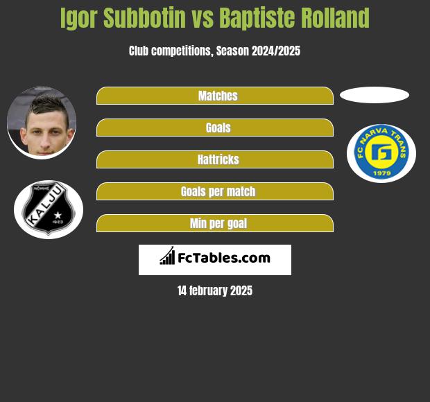 Igor Subbotin vs Baptiste Rolland h2h player stats